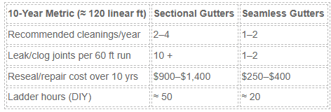 Table comparing gutter maintenance for seamless gutters and conventional gutters